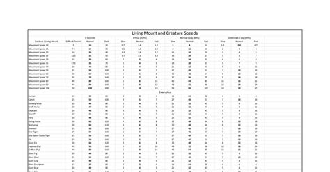 travel speed 5e